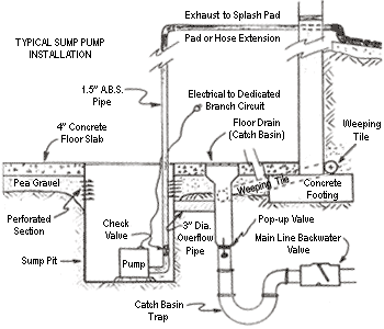 Typical Sump Pump Installation